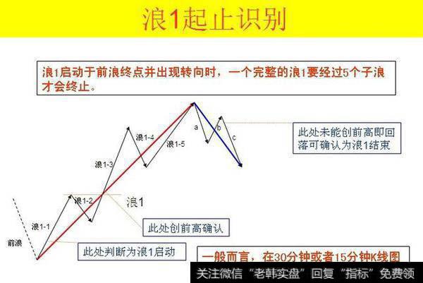 波浪理论的识别与应用详细图解