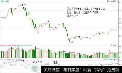 MACD的背离应用技巧