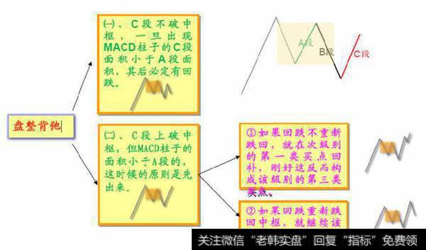 盘整