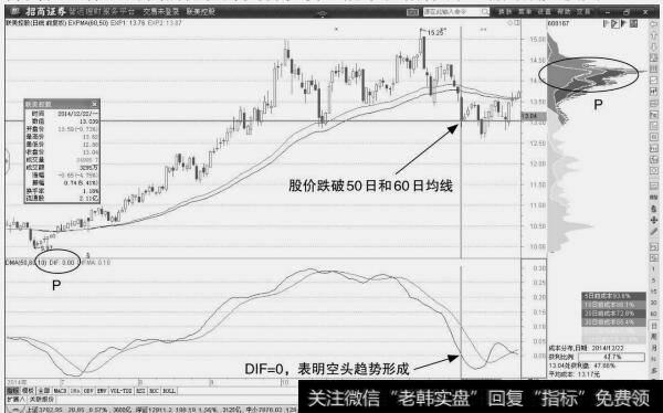 联关控股：股价回调形态