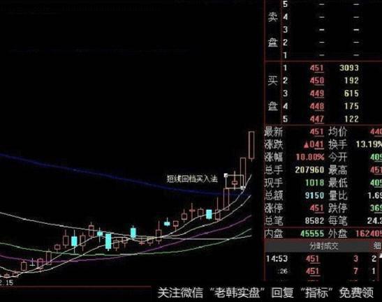 短线图