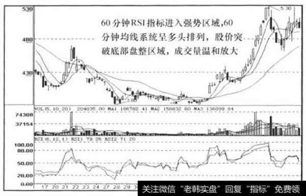 60分钟RSI走势图