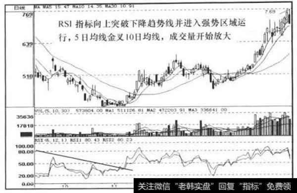 RSI日线走势图