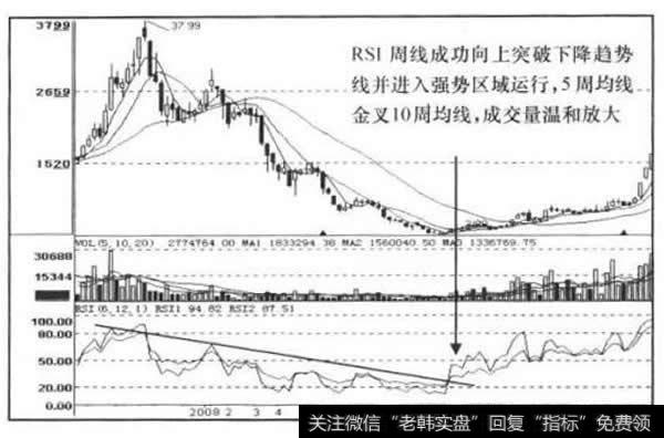 RSI周线走势图