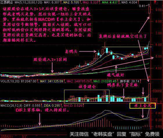 MACD炒股法则：水上金叉买，水下金叉抛