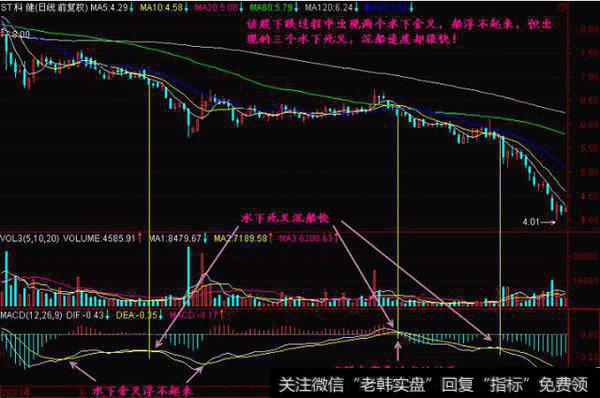 MACD炒股法则：水上金叉买，水下金叉抛