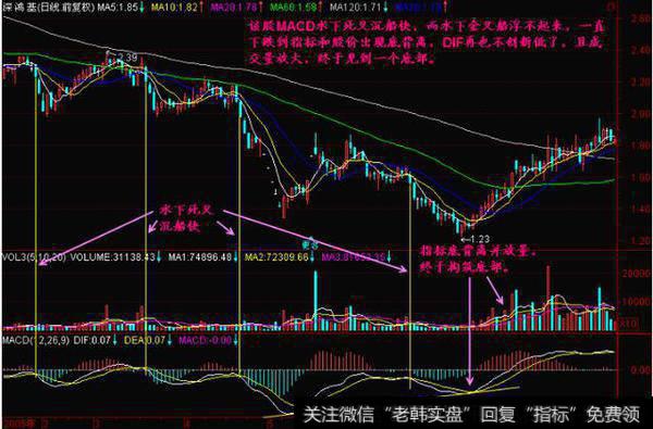 MACD炒股法则：水上金叉买，水下金叉抛