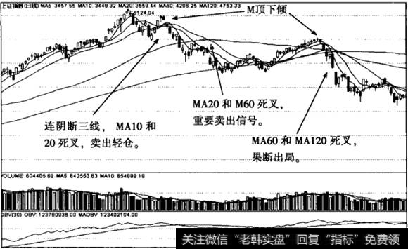 沪市顶部震荡阶段日线图