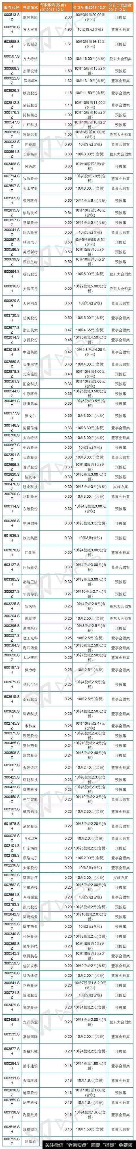 A股现金分红排名前100公司一览
