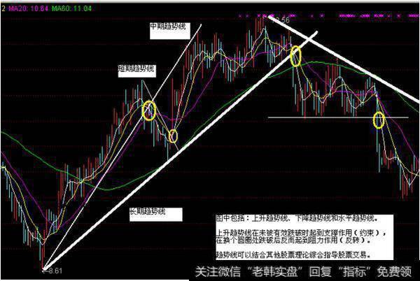趋势线的使用技巧详解