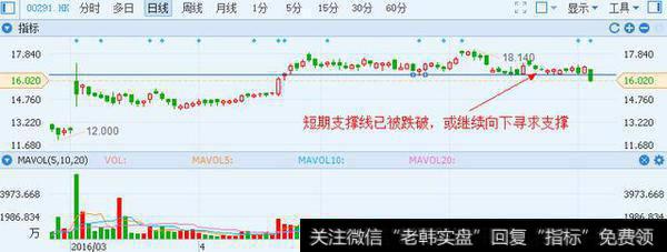 折价供股 华润啤酒（0291.HK）放量跌穿短期<a href='//m.sasasearch.com/zhichengxian/'>支撑线</a>