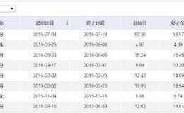 光脚大阳线 农机板块小幅上涨有望