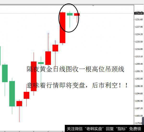 金界传奇：高位吊颈线意味着反转，黄金1235直接空！