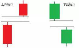 学懂了“缺口理论”，远比一万本股票书实用