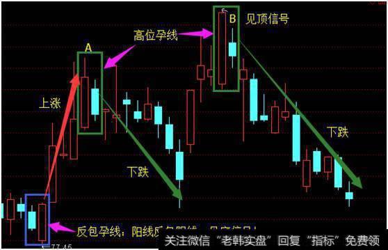 <a href='//m.sasasearch.com/kxianrumen/289578.html'>k线</a>图经典孕线——见顶信号