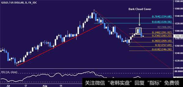 DailyFX技术分析:黄金“乌云盖顶”形态下下跌!