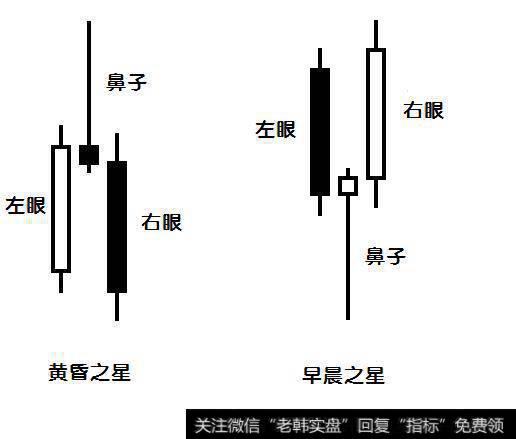 进阶级交易策略：黄昏之星和早晨之星交易策略