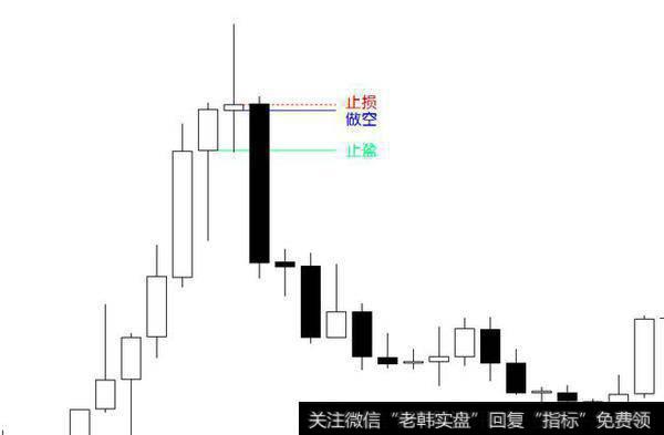 我们采用最保守的进场方法，在价格跌到鼻子的实体之下进场做空，止损设置在鼻子实体之上，止盈设置在左眼实体的下方
