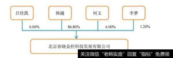 北京春晓金控科技发展有限公司