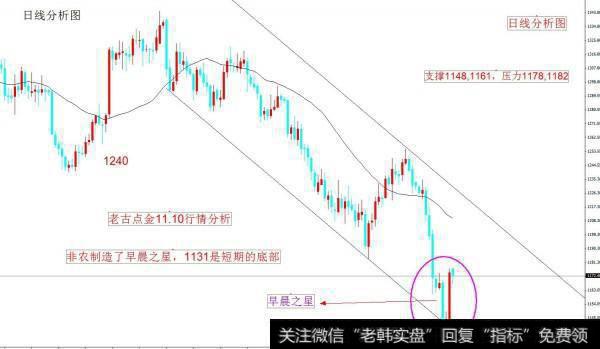 老古点金：非农制造了早晨之星，1131是短期的底部