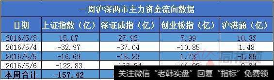 一周沪深两市<a href='//m.sasasearch.com/gushiyaowen/287546.html'>主力资金</a>流向数据