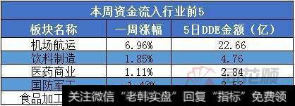 行业资金流向概况