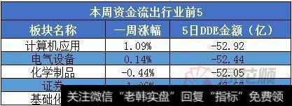 5个行业资金流入净额居前