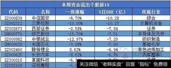 本周资金流出个股前十
