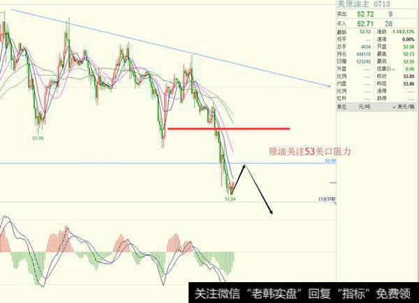 俄罗斯减产未达标,原油承压跌破53关口