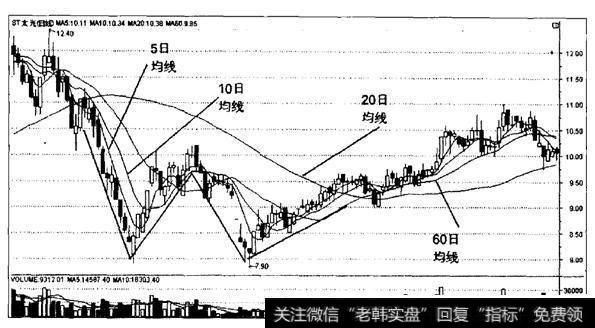 <a href='//m.sasasearch.com/gupiaorumen/286825.html'>均线形态</a>5日均线的双重底形态