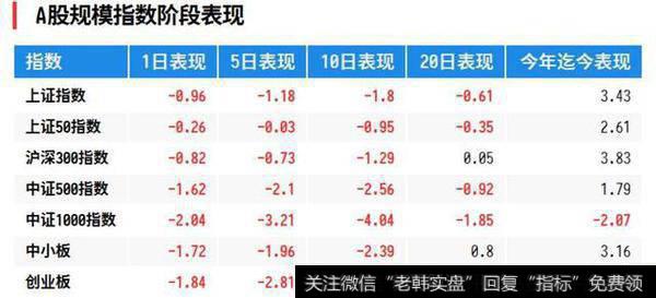A股规模指数阶段表现