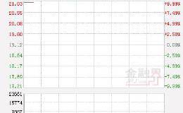 <em>三变科技</em>成“变脸王” 股价3日收出涨停“多方炮”