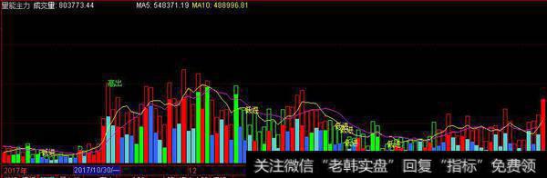 量能主力副图源码分享，空头释放，地量低入等提示参考