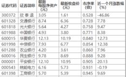 24股破净 8只华体会ap
低于0.9