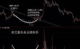 散户淘金术之：圆弧底与圆弧顶
