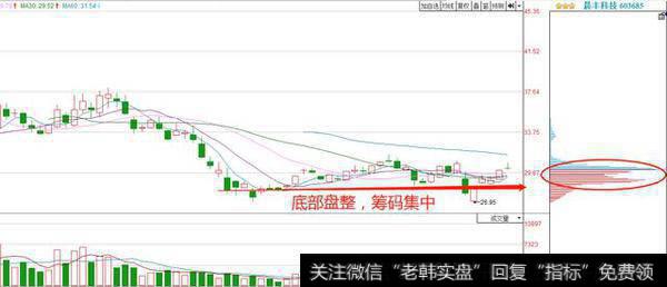 股票筹码：筹码分布一（实用篇）