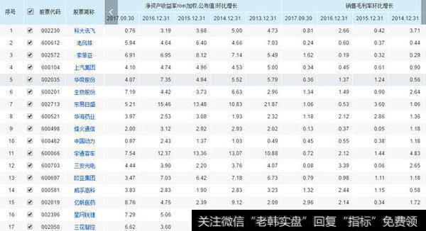 连续5年净资产收益率且销售毛利率增长>0,这样的公司只有84家