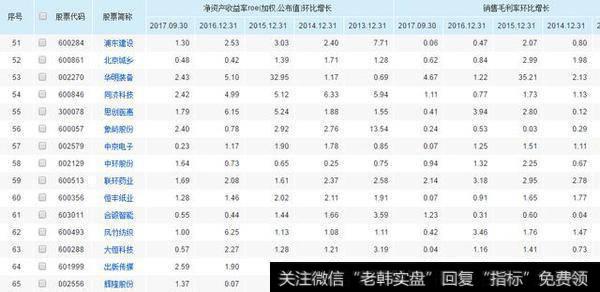 连续5年净资产收益率且销售毛利率增长>0,这样的公司只有84家