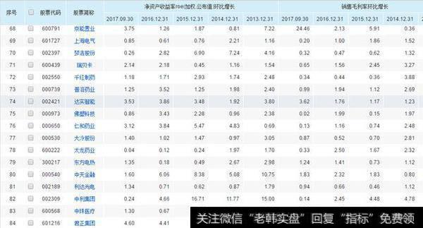 连续5年净资产收益率且销售毛利率增长>0,这样的公司只有84家