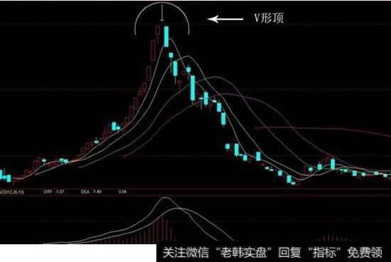 K线形态分析之V形顶