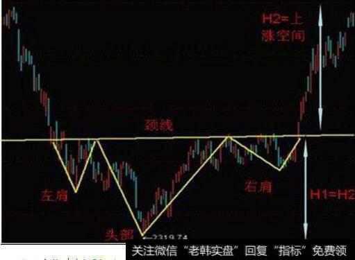 <a href='//m.sasasearch.com/kxianwenda/82025.html'>股票形态理论</a>分析，头肩底的特征有哪些