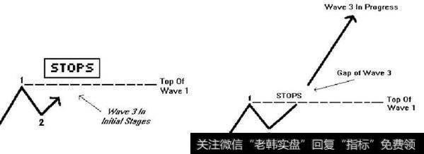 股票技术分析之波浪理论分析：波浪理论的基本内容