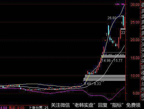 布林线BOLL指标介绍及应用