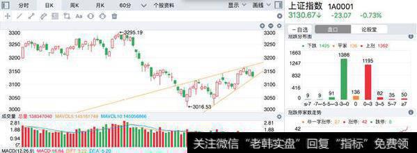 <a href='//m.sasasearch.com/scdx/289945.html'>沪指</a>收盘上证指数3130点,较预测的3120点好很多