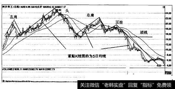 <a href='//m.sasasearch.com/gupiaorumen/286825.html'>均线形态</a>5日均线的头肩顶形态