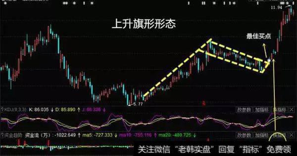 一旦发现“k线上升旗形”的股票，砸锅卖铁满仓，瞬间起飞冲天！