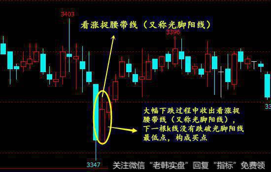 <a href='//m.sasasearch.com/gupiaorumen/278162.html'>k线买入</a>形态之看涨捉腰带线