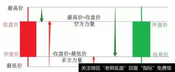 最高点-收盘价=空方力量
