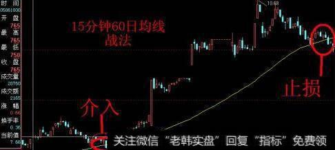 15分钟K线的<a href='//m.sasasearch.com/gupiaorumen/285348.html'>60日均线</a>战法