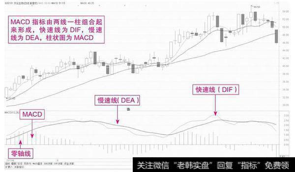 MACD指标